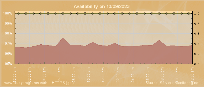 Availability diagram