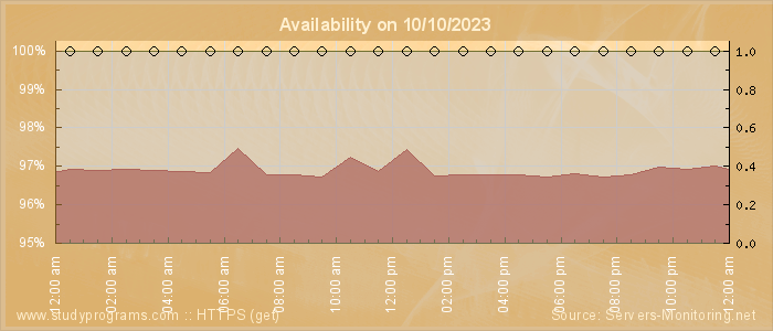 Availability diagram