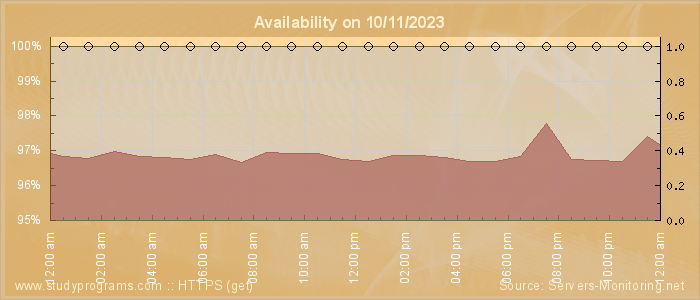 Availability diagram