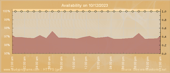 Availability diagram