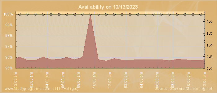 Availability diagram