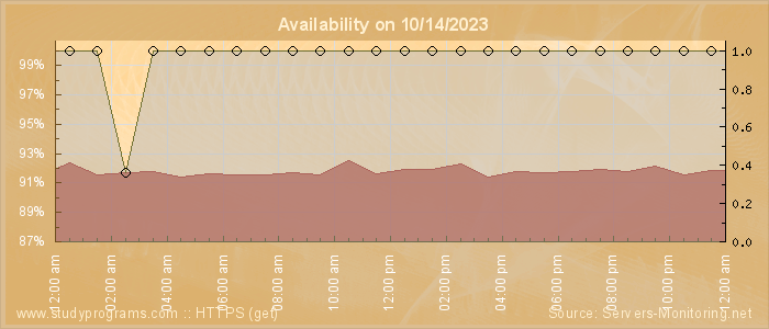 Availability diagram