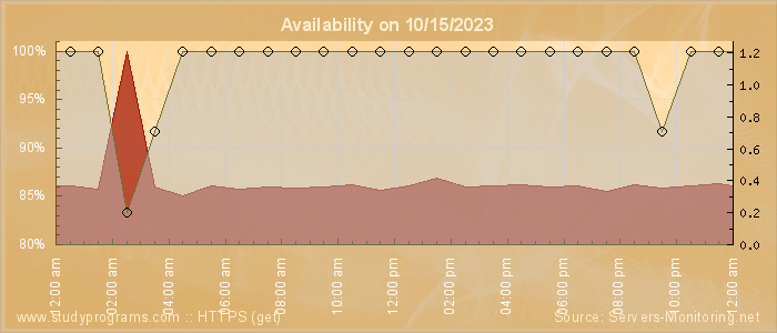 Availability diagram