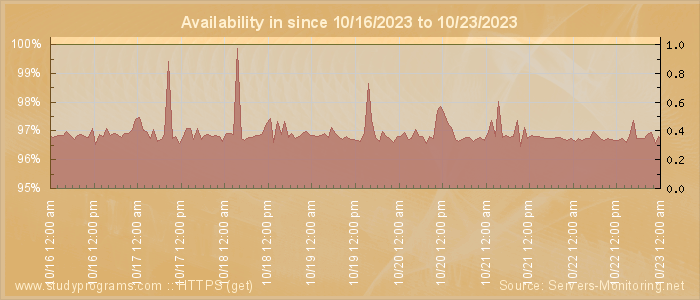 Availability diagram