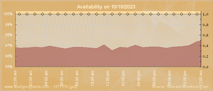 Availability diagram