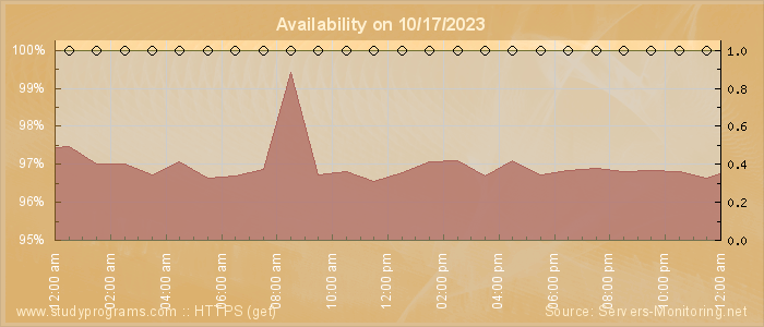 Availability diagram