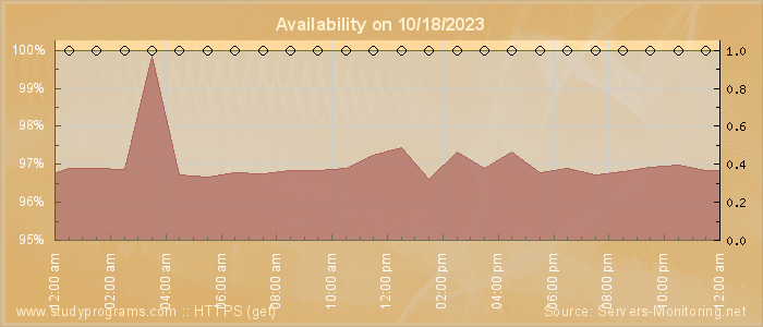 Availability diagram