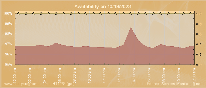 Availability diagram