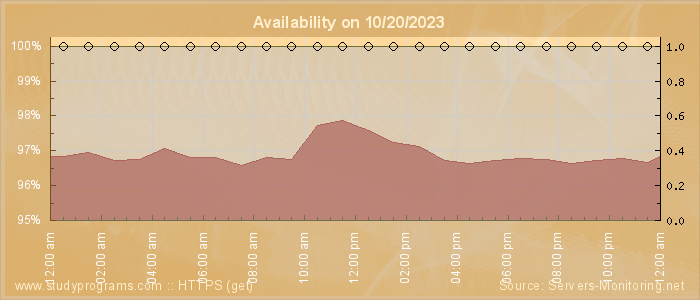 Availability diagram