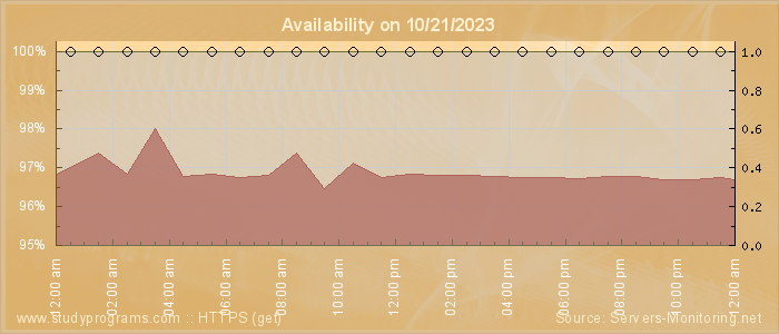 Availability diagram