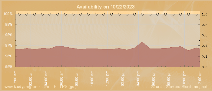 Availability diagram