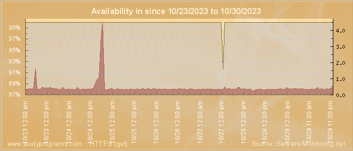 Availability diagram