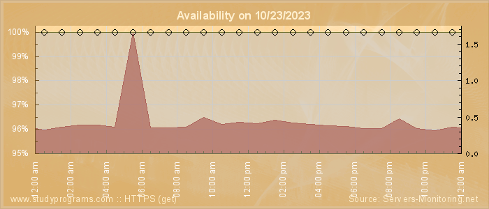 Availability diagram