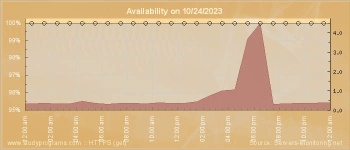 Availability diagram