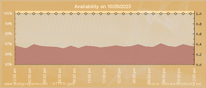 Availability diagram