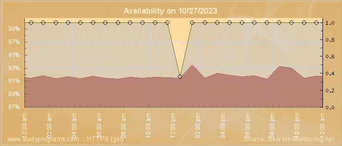 Availability diagram