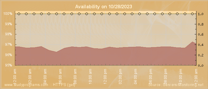 Availability diagram