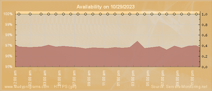 Availability diagram