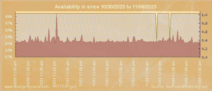 Availability diagram