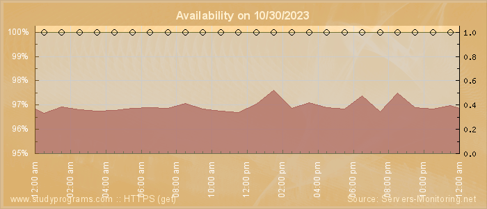 Availability diagram