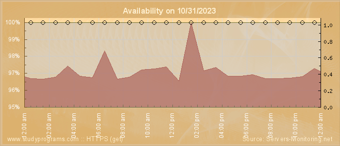 Availability diagram