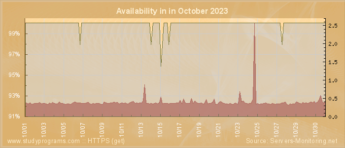 Availability diagram