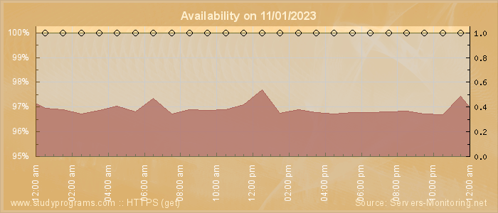 Availability diagram