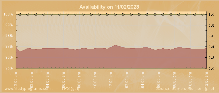 Availability diagram