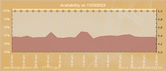 Availability diagram