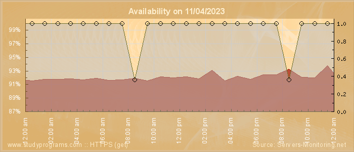 Availability diagram