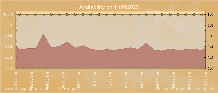 Availability diagram