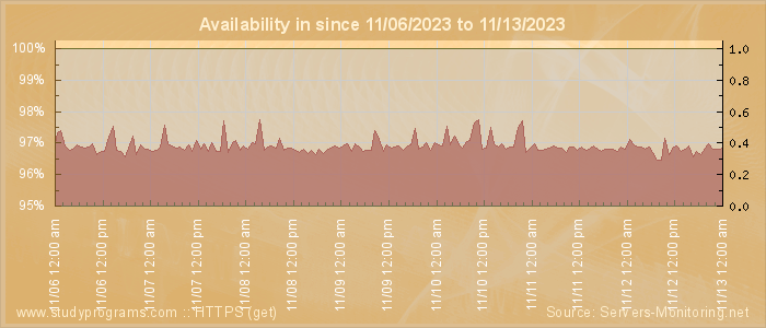 Availability diagram