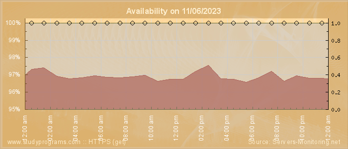 Availability diagram