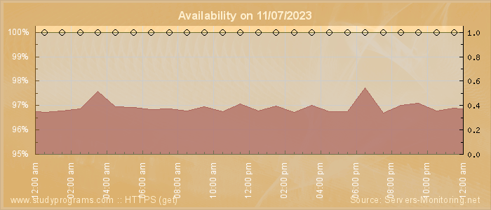 Availability diagram