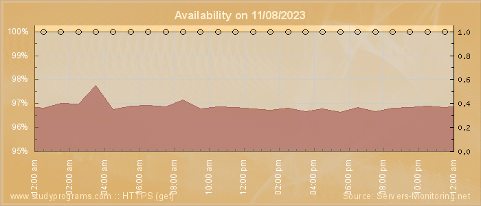 Availability diagram