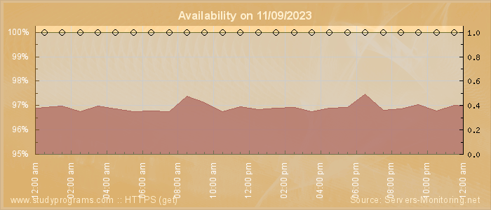 Availability diagram