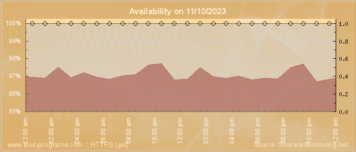 Availability diagram