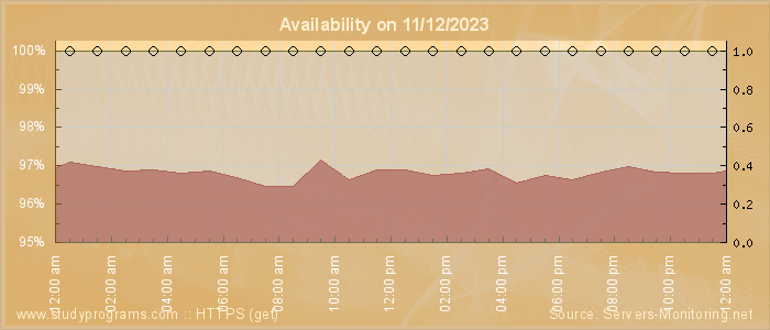 Availability diagram