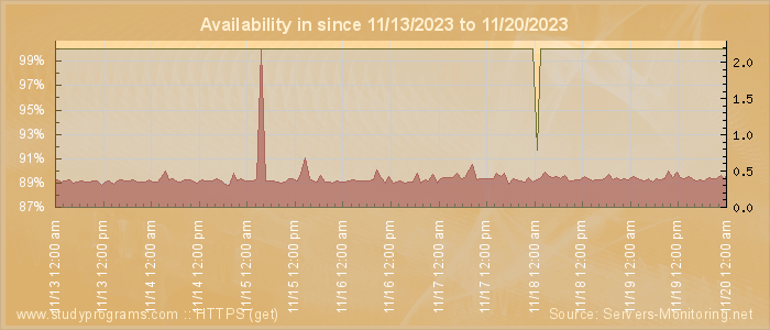 Availability diagram