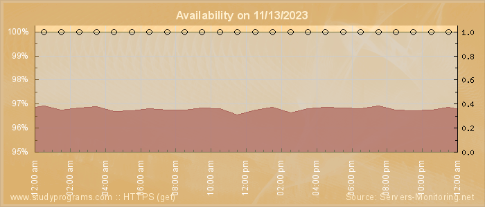 Availability diagram