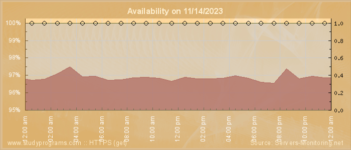 Availability diagram