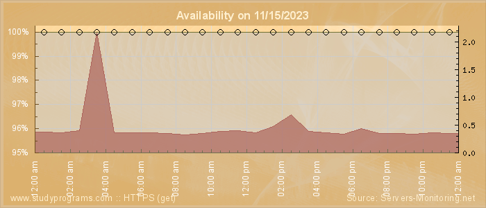 Availability diagram