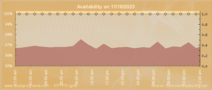 Availability diagram