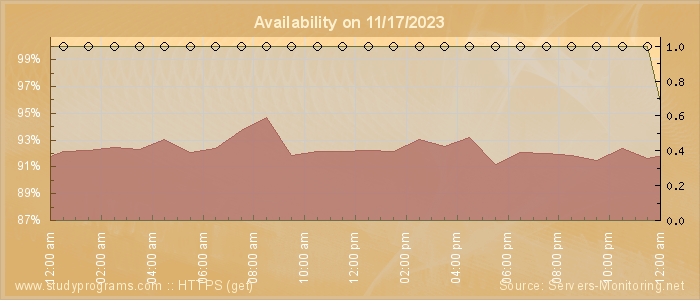 Availability diagram