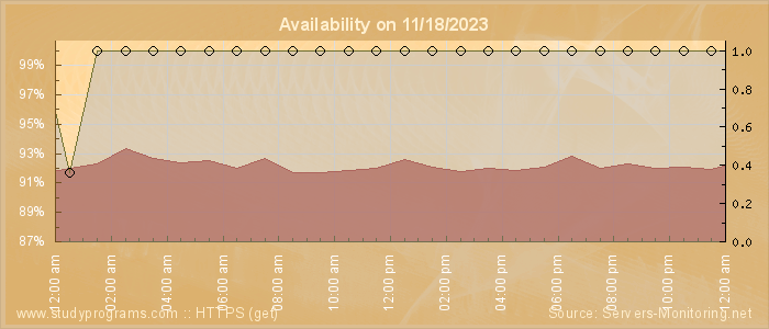 Availability diagram