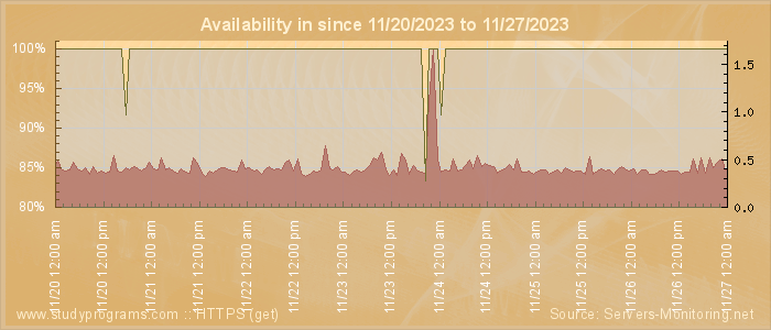 Availability diagram