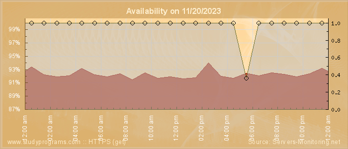 Availability diagram