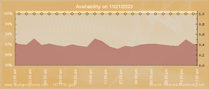 Availability diagram