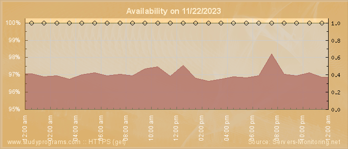 Availability diagram