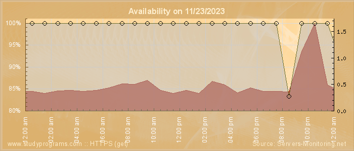 Availability diagram